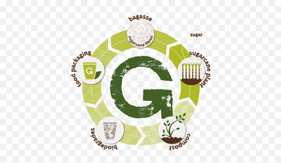 Composting Food Biodegradable Products - Cradle To Cradle Ppackaging Emoji,Biodegradable Logo