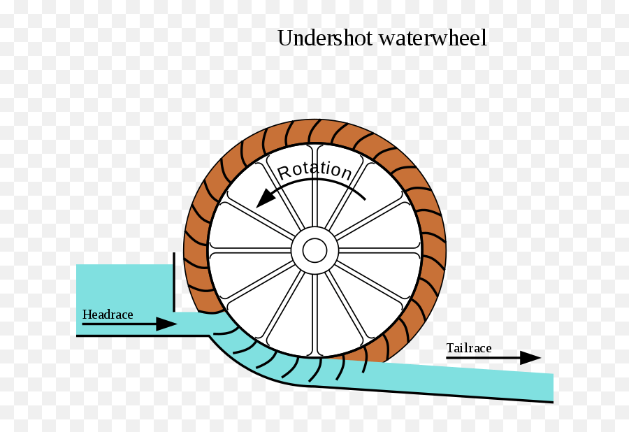 How To Build A Diy Water Wheel Generator Water Wheel Emoji,Clipart Generator