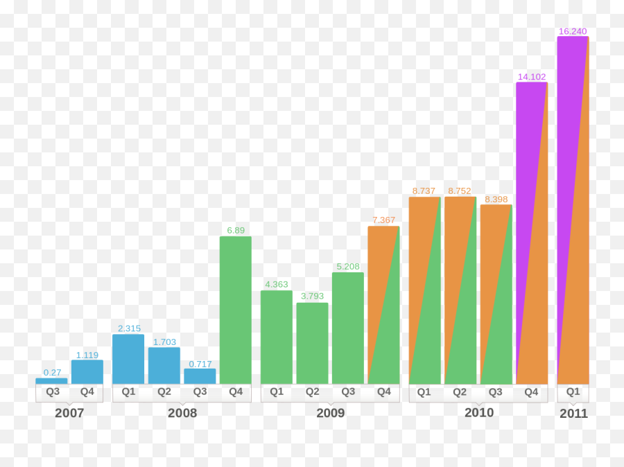 Fileiphone Sales Per Quarter Simplesvg - Wikimedia Commons Emoji,Imessage Bubble Png