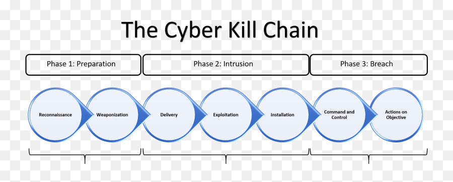 Understanding The Cyber Kill Chain - Practical Cyber Emoji,Lockheed Martin Logo Png