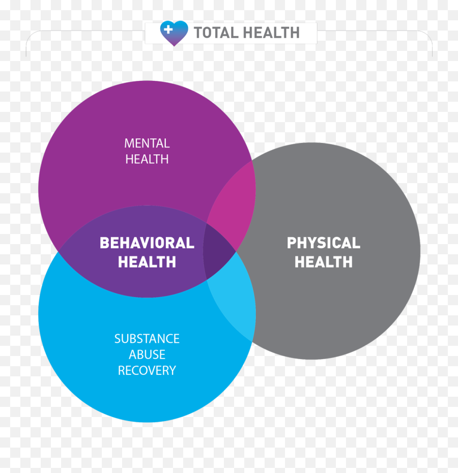 Download Hd Venn - Diagram2x Mental Health Venn Diagram Behavioral Health Emoji,Venn Diagram Png