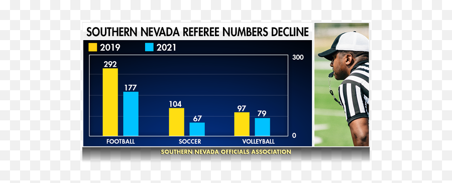 Las Vegas Schools Face Referee Shortage Due To Covid - 19 Emoji,Referee Png