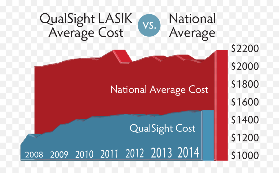 Does Unitedhealthcare Cover Lasik Eye Surgery Qualsight Lasik - Average Cost Of Lasik Over Time Emoji,Laser Eye Png