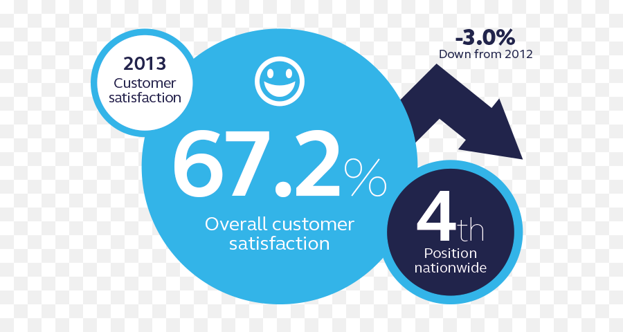 Download Hd Scottishpower Customer Satisfaction - Customer Emoji,Customer Satisfaction Png