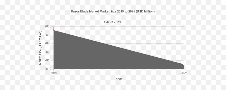 Razor Blade Market Size Poised To Touch Usd 26127 Million - Plot Emoji,Razor Blade Png
