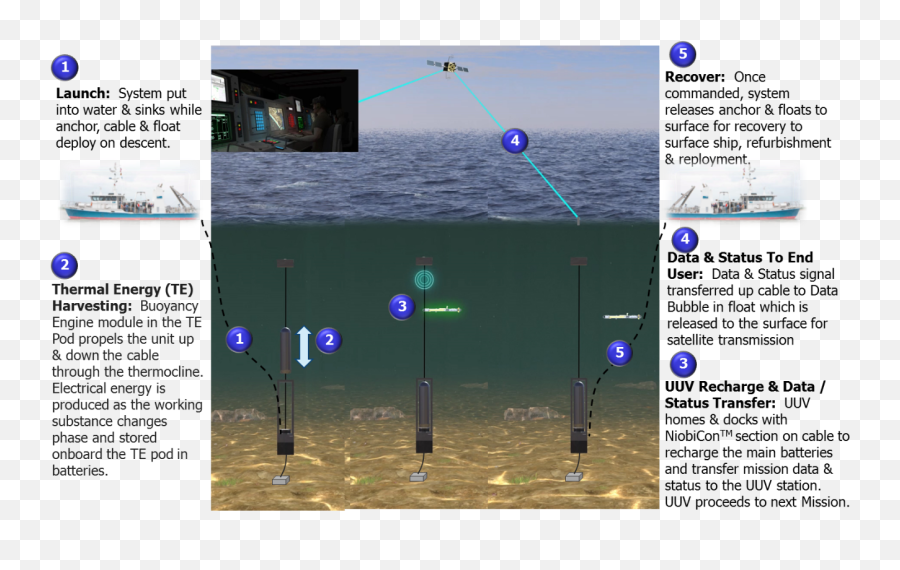 These Underwater Drones Use Water Temperature Differences To - Vertical Emoji,Underwater Bubbles Png