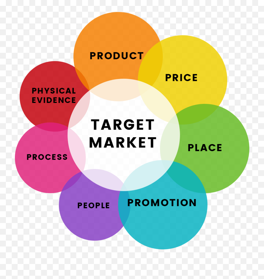 The Marketing Mix And The 4 Ps Of Marketing The Definitive Emoji,Target Market Png
