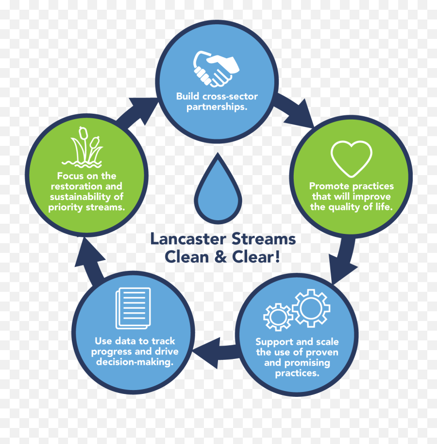 Lancaster Clean Water Partners U2013 Clean And Clear By 2040 - Dot Emoji,Water Transparent