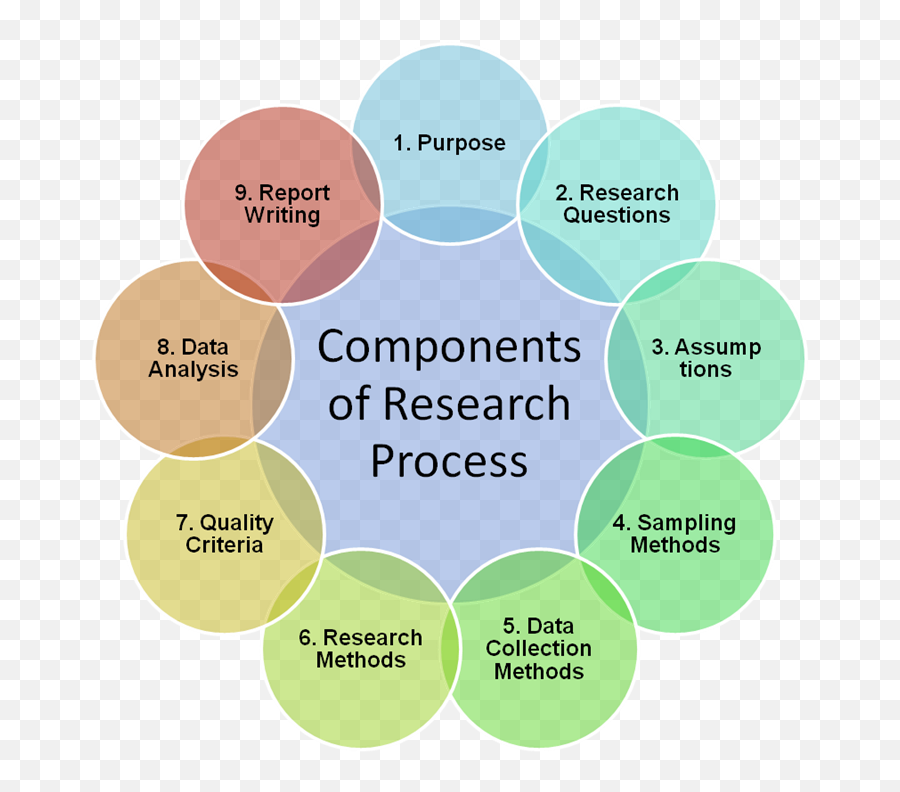 Components Of Research Process - Phrasal Verbs Of Put Research Methodology Qualitative Research Process Emoji,Verbs Clipart