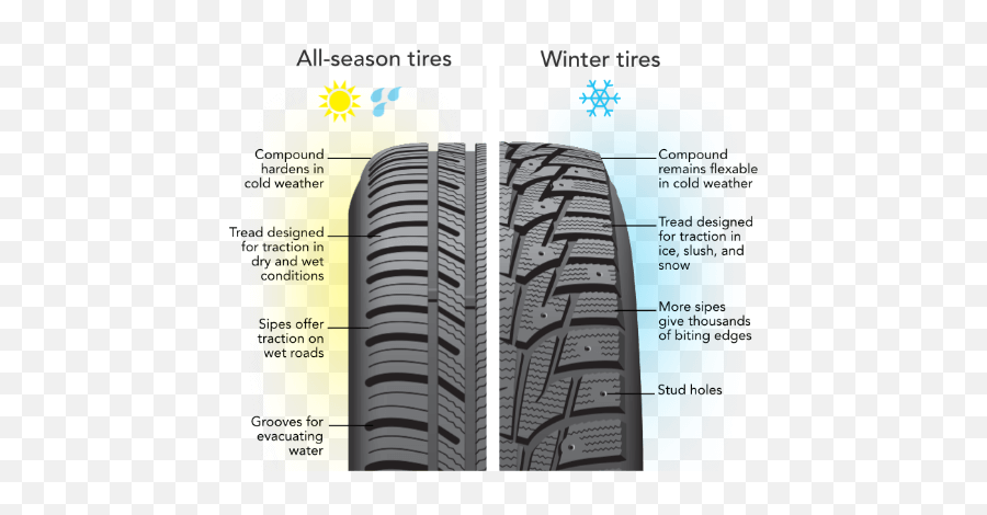 Winter Tires Vs All Season Tires Which Should I Have On My - Winter Tires Vs All Season Emoji,Winter Png