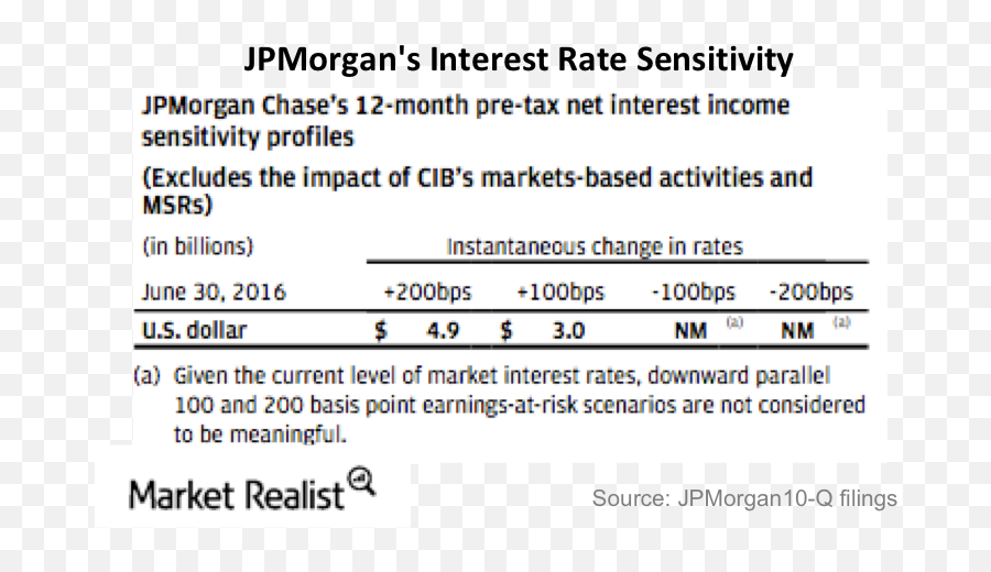 How Jpmorgan Chase Stands To Benefit From Higher Interest Rates - Language Emoji,Jpmorgan Chase Logo