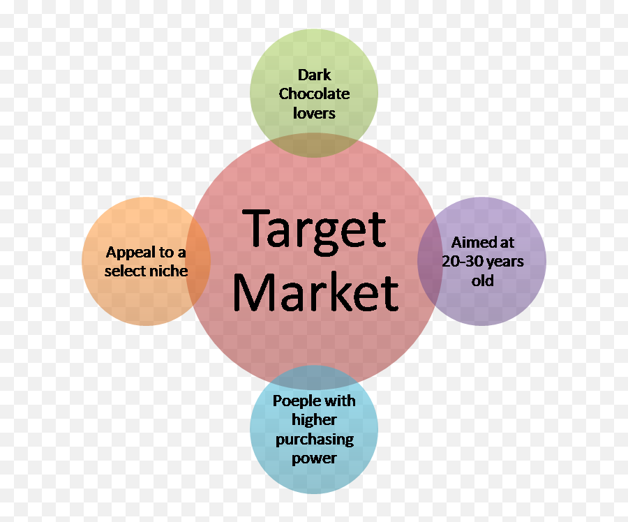Advertisement Analysis Target Market Target Marketing - Stp Emoji,Target Market Png