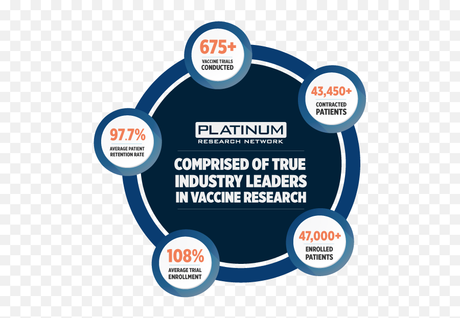 Vaccine Clinical Research Sites Platinum Research Network Emoji,Infographic Png