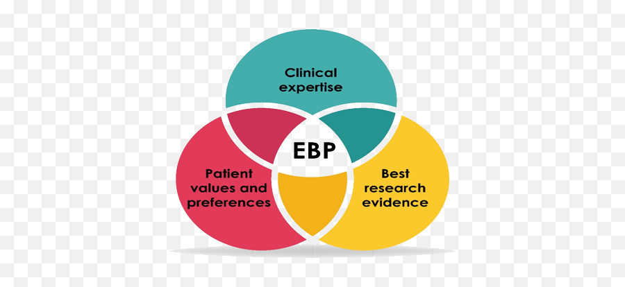 Download Elements Of Evidence Based Practice Ebp - Evidence Emoji,Practice Png