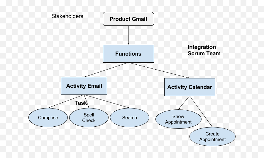 Gmail Development By Using Scrum The Gmail Was A Project - Vertical Emoji,Gmail Png