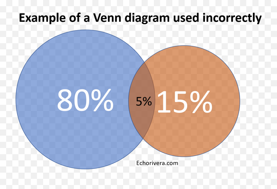The Secret To Presenting Venn Diagrams Effectively No - Dot Emoji,Wrong Png