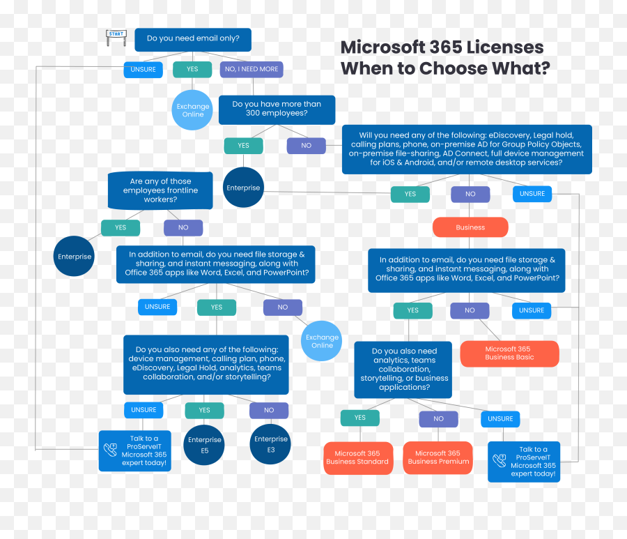 Complete Microsoft 365 License Guide For Your Organization Emoji,Yammer Logo
