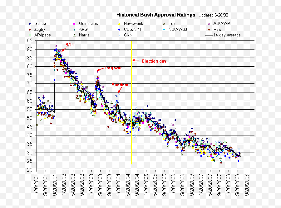 Historical Bush Approval Ratings Emoji,George W Bush Png