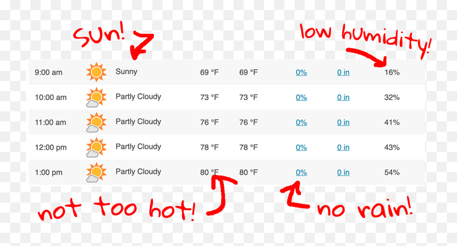 Swee Ride Weather U2013 Capital Trails Coalition - Dot Emoji,Weather Png