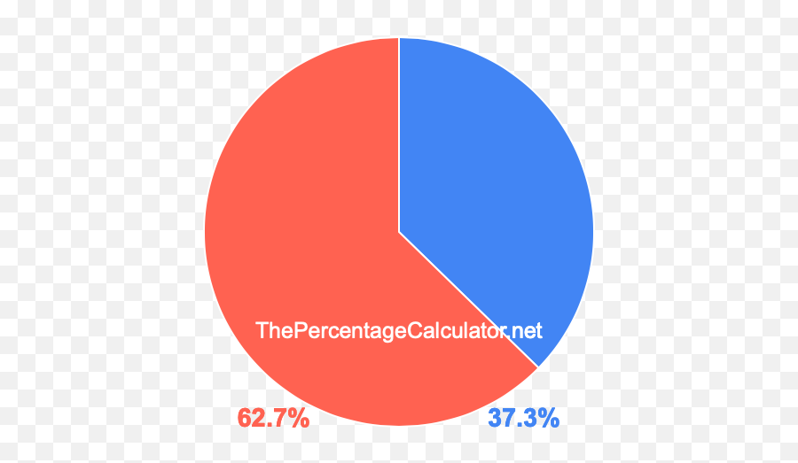Pie Chart Showing 373 Percent 373 Pie Chart Emoji,3 Percenters Logo