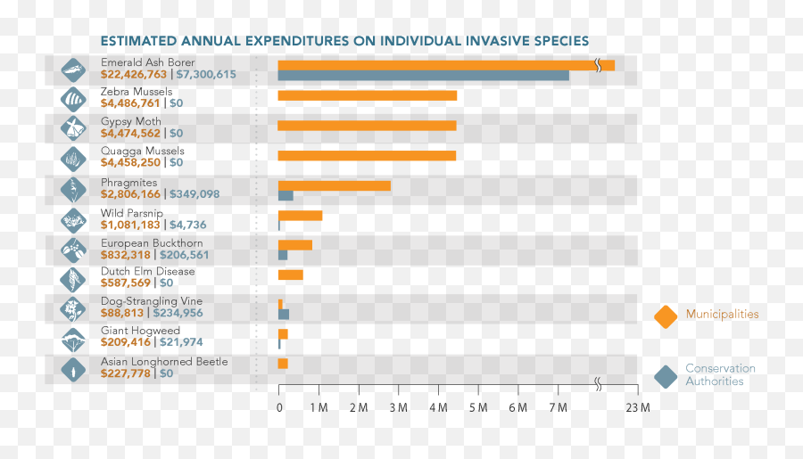 Invasive Species Economic Impacts U2013 Invasive Species Centre - Vertical Emoji,Economics Clipart
