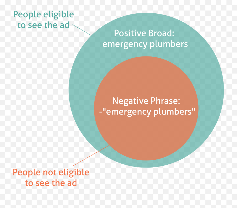 Negative Keyphrase Conflict Detection - Matchcraft Emoji,People From Above Png