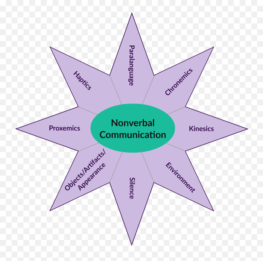 Nonverbal Communication Essay Nonverbal Communication - Dot Emoji,Communication Clipart