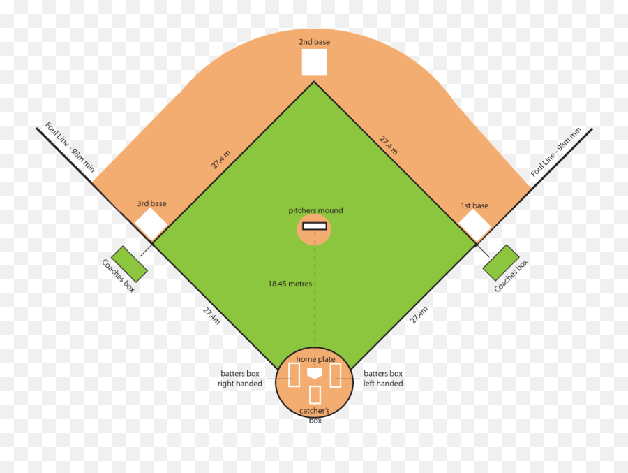Softball Pitching Distance Diagram - Juanriboncom Clipart Emoji,Softball Catcher Clipart