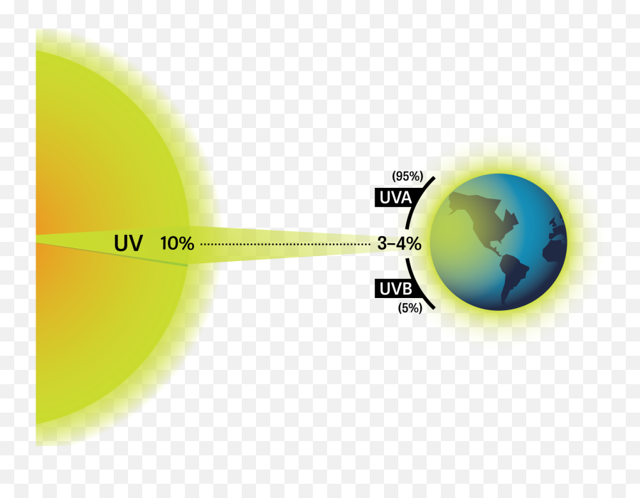 Uva Versus Uvb Versus Uvc - Luz Ultravioleta Del Sol Emoji,Versus Transparent
