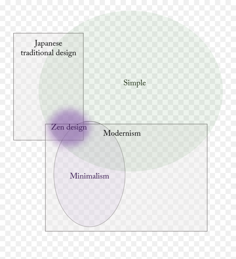 Zen Design Minimal Design Less Is More Japanese Emoji,Zen Circle Png