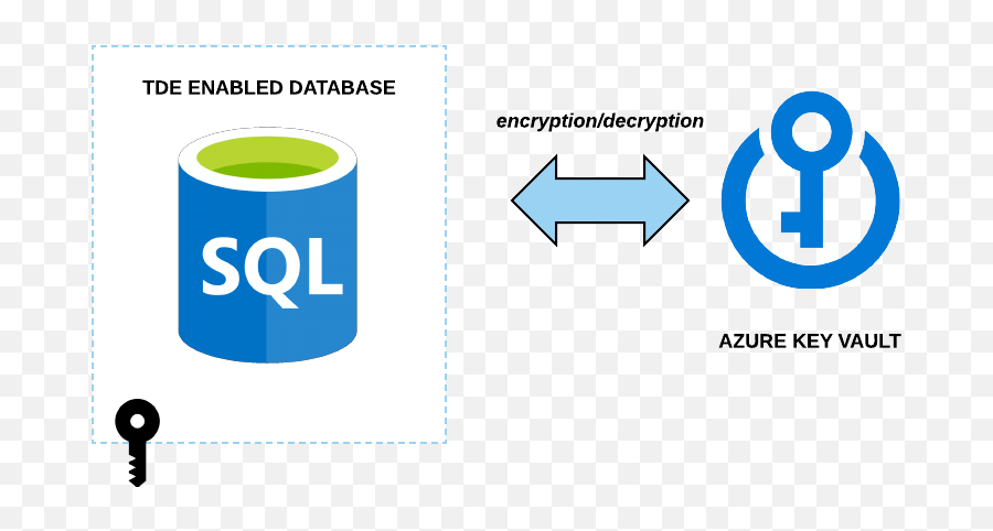 How Does Azure Encrypt Data - Azure Encryption Logo Emoji,Transparent Data Encryption