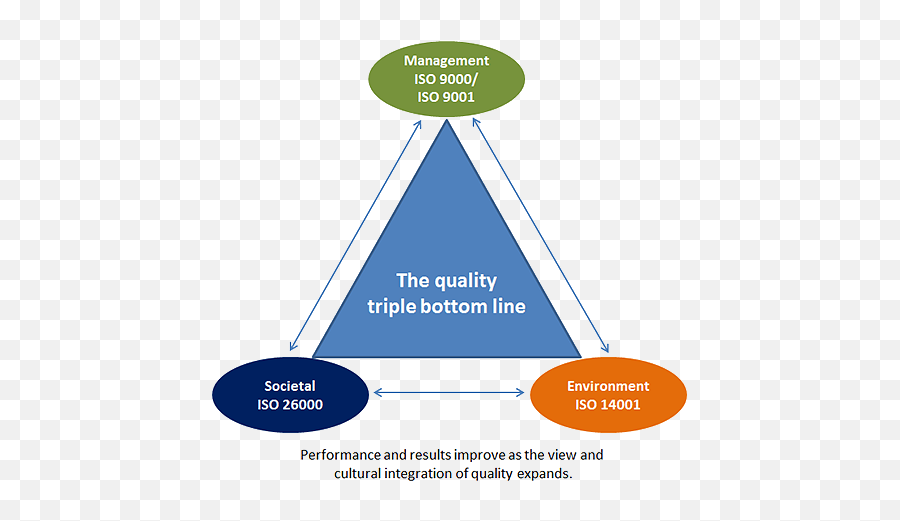 What Is Social Responsibility Sr Asq - Quality Triple Bottom Line Emoji,Transparent Picture