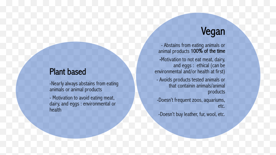 Plant - Based Vs Vegan U2013 Zipporah The Vegan Dot Emoji,Vegan Png