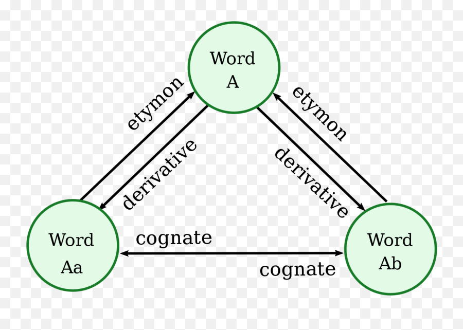 Cognate - Wikipedia Emoji,Transparent Words