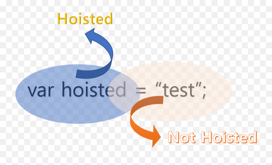 Javascript Hoisting Png Image With No - Javascript Hoisting Emoji,Conclusion Clipart