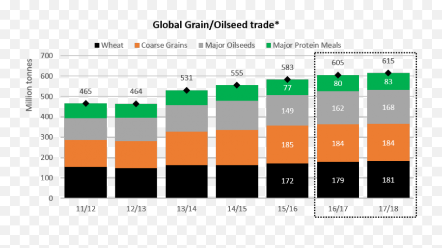 All Time High Grain Trade Forecasted In 2017 And 2018 - Statistical Graphics Emoji,Grain Png