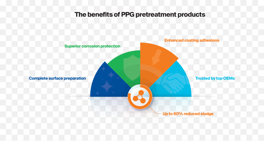 Ppg Industrial Coatings - Pretreartment To Corrosion Emoji,Ppg Logo