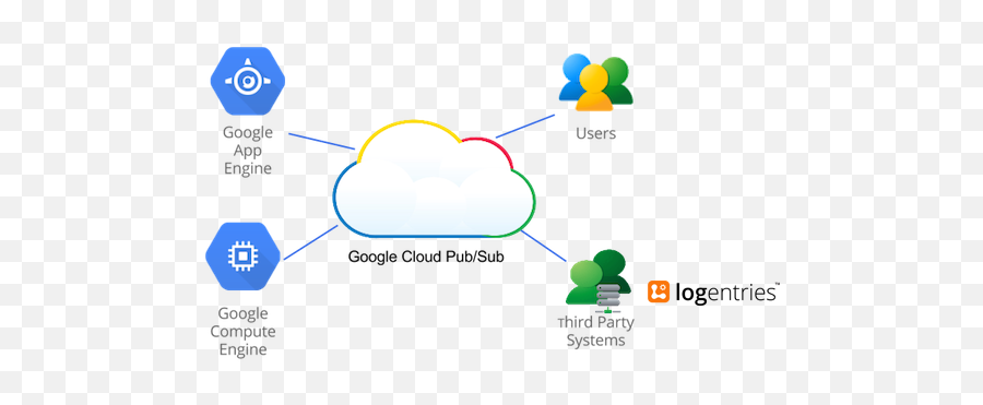 Google Cloud Platform Blog Near Real - Time Log Streaming And Emoji,Google Cloud Logo Png