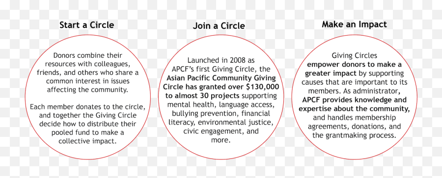Giving Circles U2014 Asian Pacific Community Fund - Dot Emoji,Circles Png