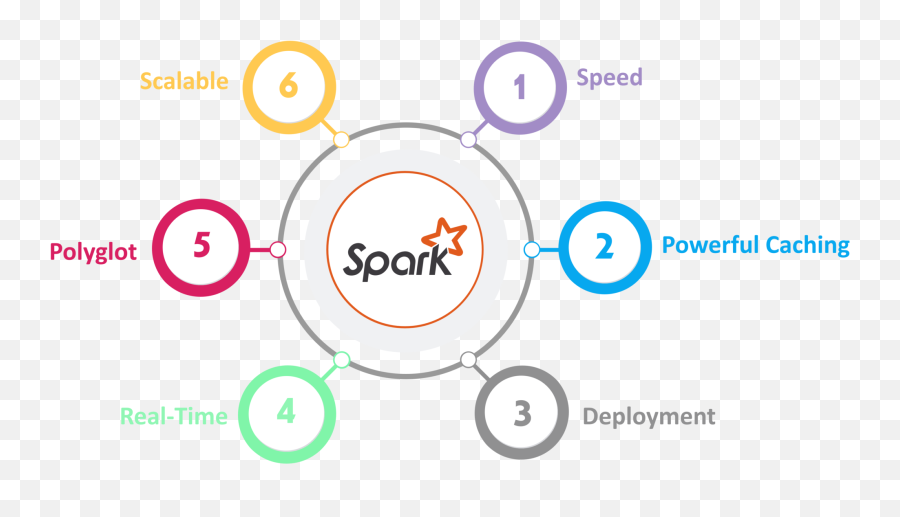 Apache Spark Architecture Distributed System Architecture - Spark Streaming Emoji,Fire Sparks Png