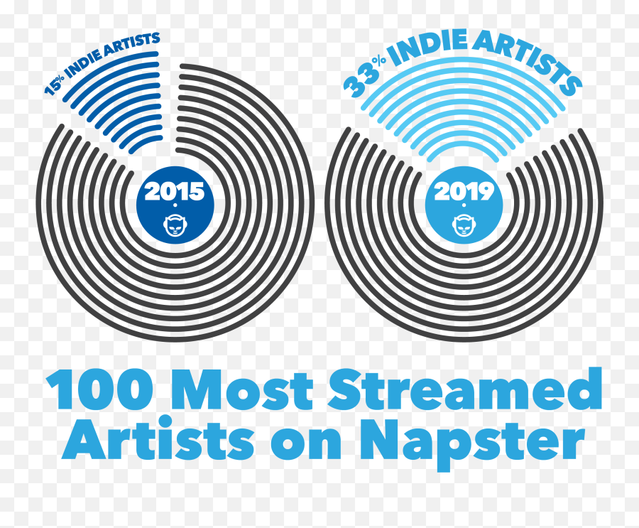 Data Shows Consumption Of Indie Music Emoji,Napster Logo Png
