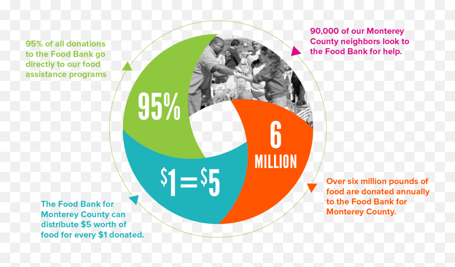 95 Of All Donations To The Food Bank Go Directly To - Food Food Emoji,Food Drive Clipart