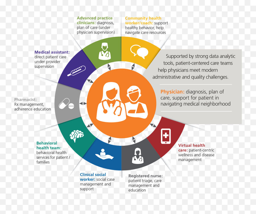 Infographic Explaining Patient Care Teams - Roles Emoji,Social Worker Clipart