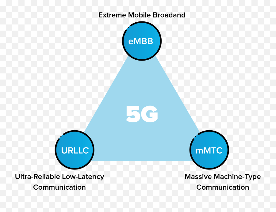 What Is 5g - An Introduction To The Technology Reply 5g Triangle Emoji,Triangle Transparent