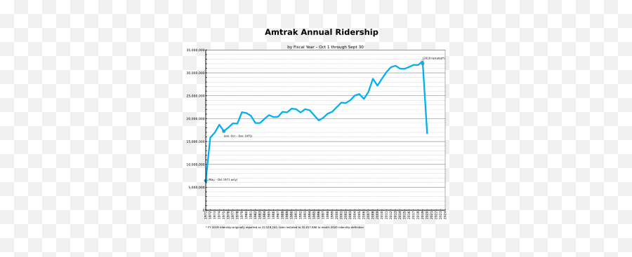 Amtrak - Wikiwand Amtrak Ridership By Year Emoji,Amtrak Logo