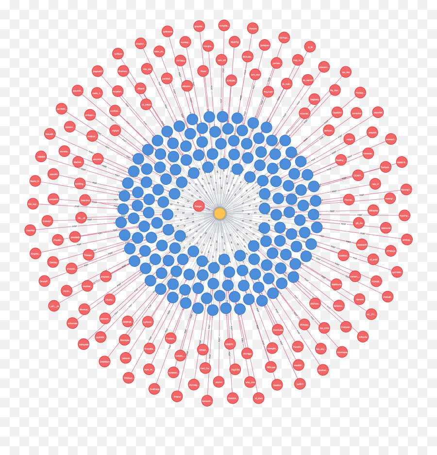 Neo4j Graph Database To Analyze Twitter - Graph Database Neo4j Png Emoji,Circle Twitter Png