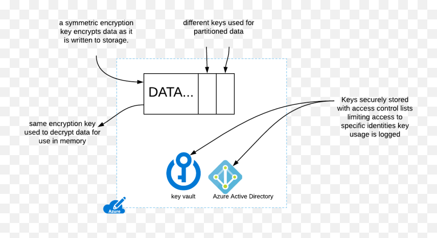 How Does Azure Encrypt Data Emoji,Transparent Data Encryption
