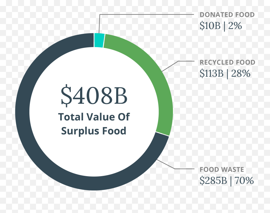 Food Waste Challenge - Food Waste Cost Us Economy Emoji,Us Foods Logo