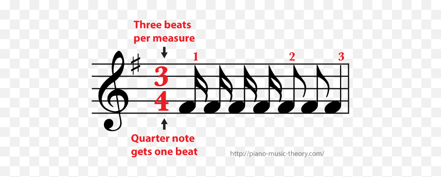 Measures And Time Signature U2013 Piano Music Theory - F Major Roman Numerals Emoji,Quarter Note Png