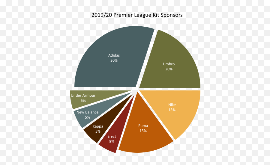 Overview Of The 20192020 Premier League Sponsors - Premier League Kit Sponsors 2019 20 Emoji,Under Armour Logo Png